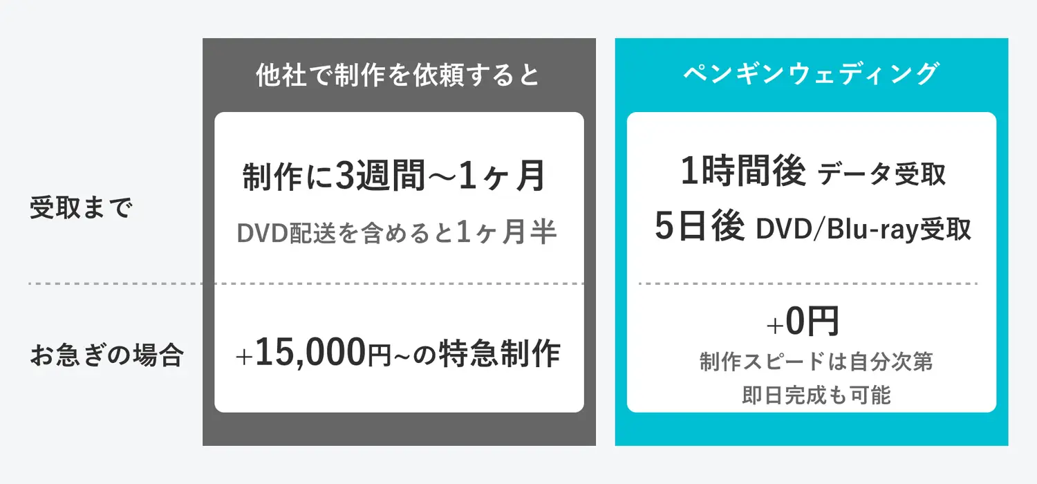 データダウンロードは即日・DVD/Blurayは最短5日でお届け