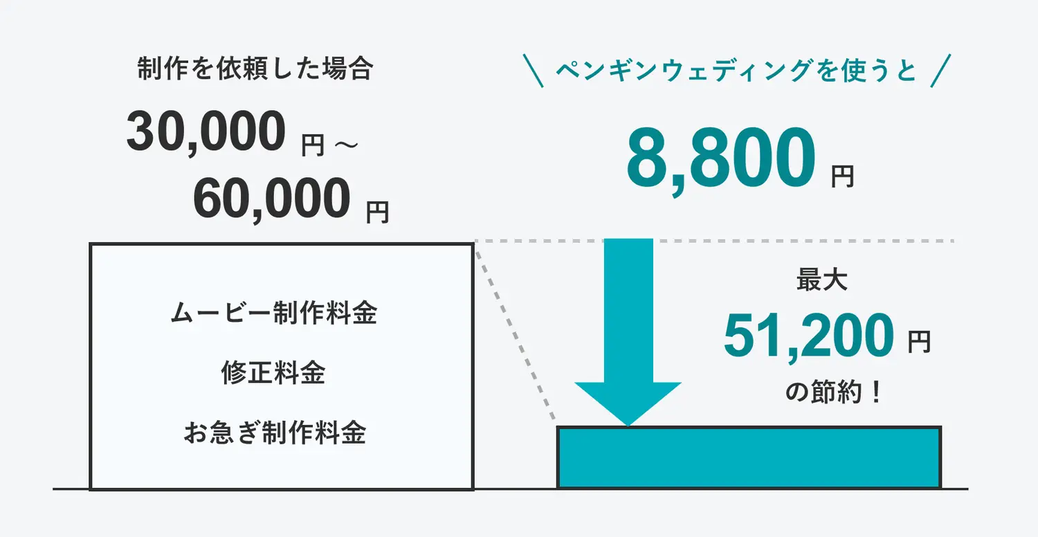 6500円で結婚式ムービーが作成可能